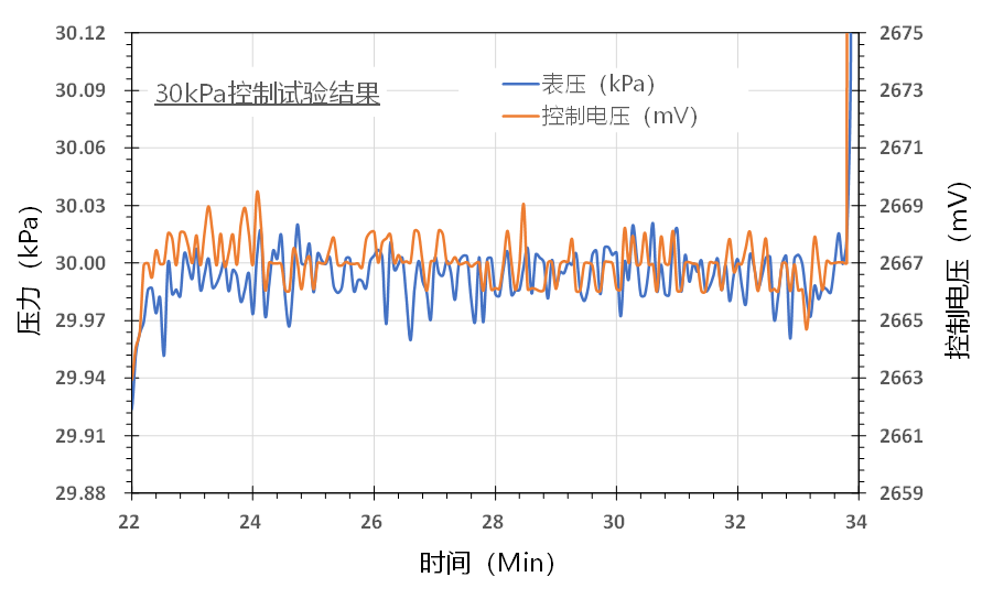 微正壓30kPa超高精度控制曲線