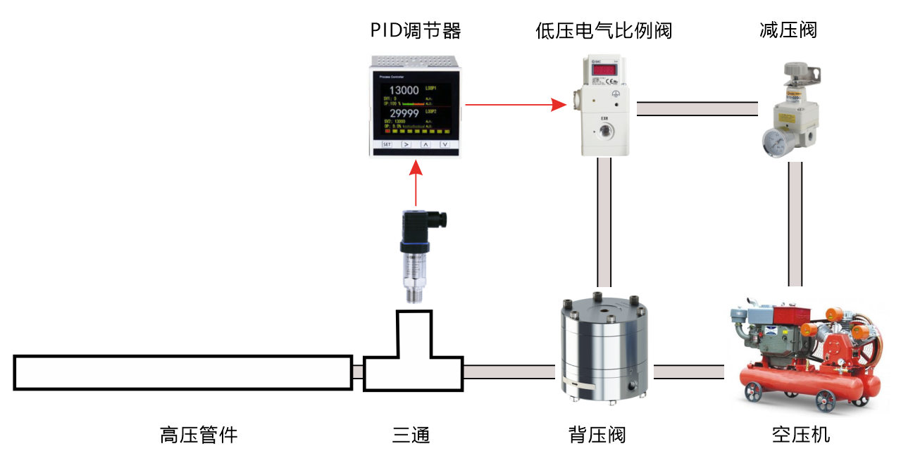 高壓背壓閥串級控制系統(tǒng)結構示意圖