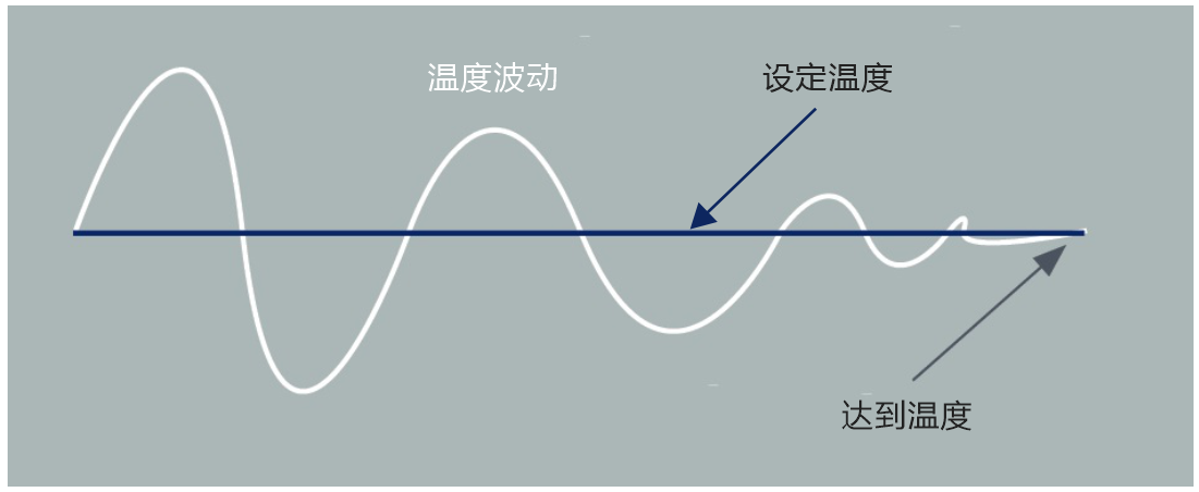傳統(tǒng)閥門定位器形式的電動減壓閥蒸汽溫度控制波動