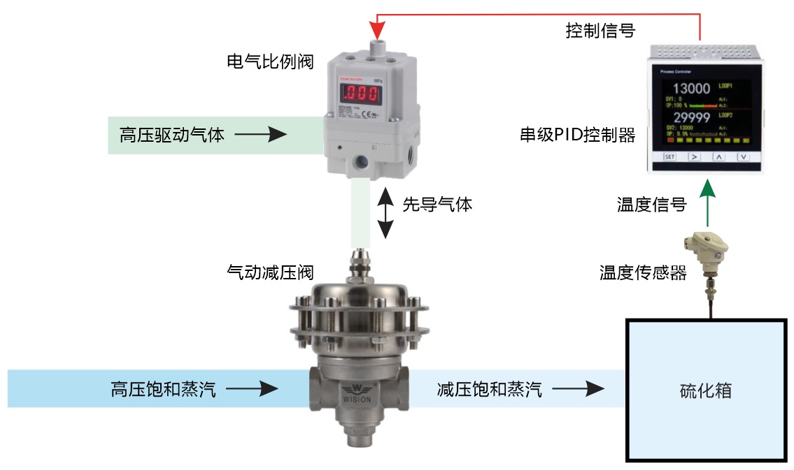 超高精度PID控制器、電氣比例閥和氣動減壓閥的串行控制結構