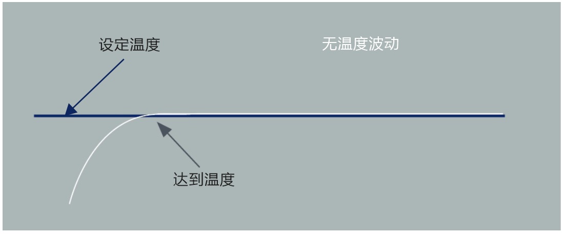 串行控制系統(tǒng)溫度波動