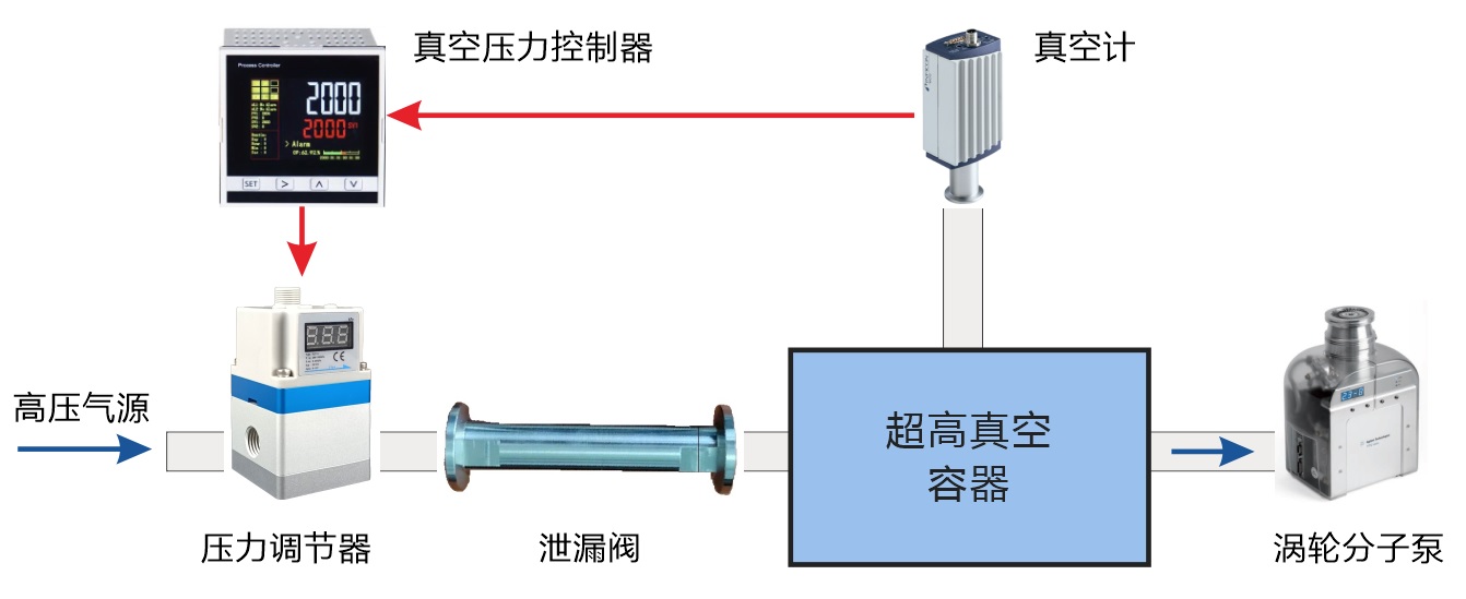 電動可變泄漏閥,微流量調(diào)節(jié)和超高真空度控制