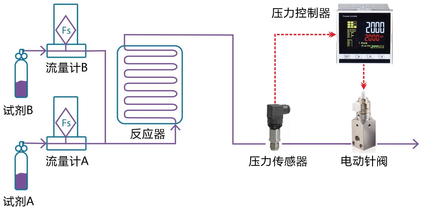 連續(xù)流反應器和微通道反應器的精密壓力控制解決方案