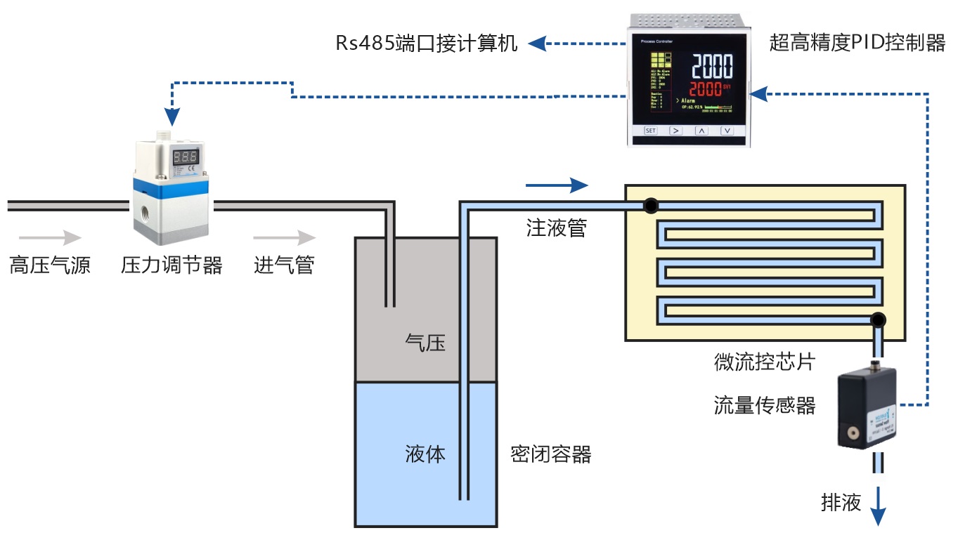 微流控芯片進樣系統(tǒng)壓力和流量串級控制系統(tǒng)結構示意圖
